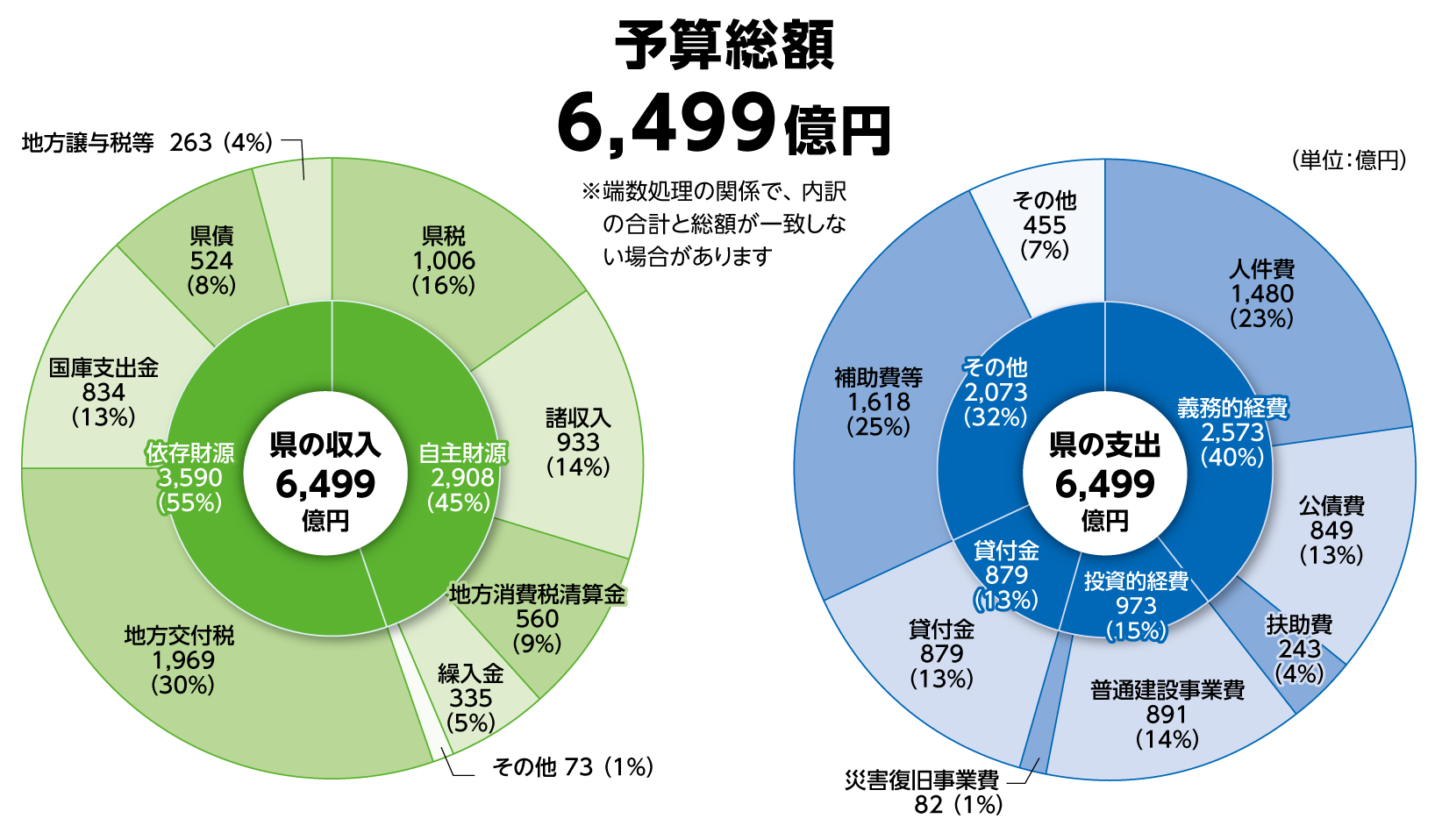 予算総額6,499億円の内訳グラフ