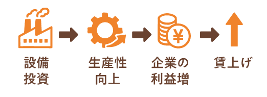 支援パッケージの説明図：設備投資→生産性向上→企業の利益増→賃上げ
