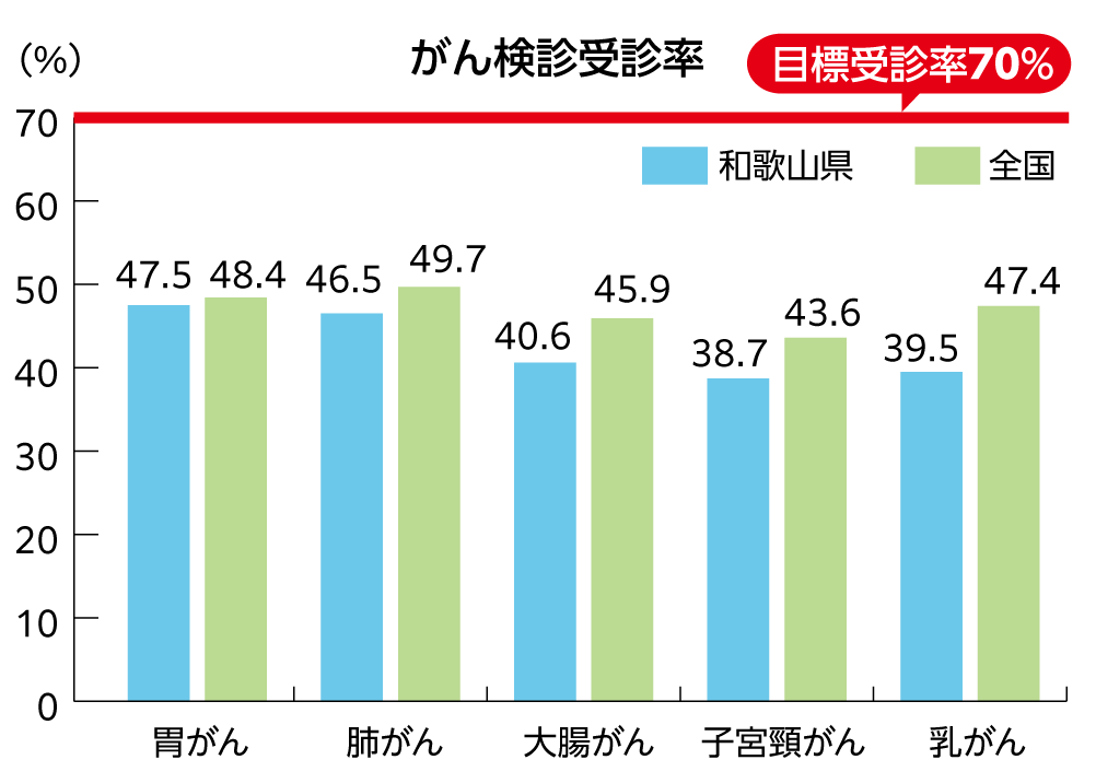 がん検診受診率のグラフ：目標受診率70％