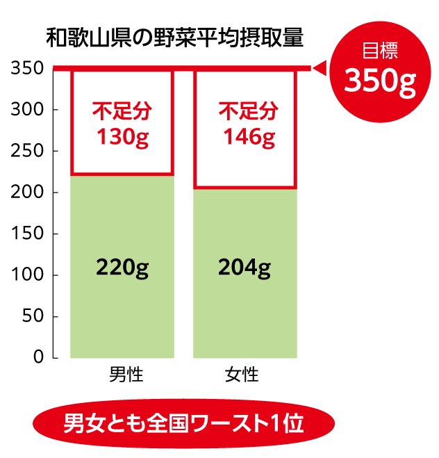 和歌山県の野菜平均摂取量のグラフ：目標350g