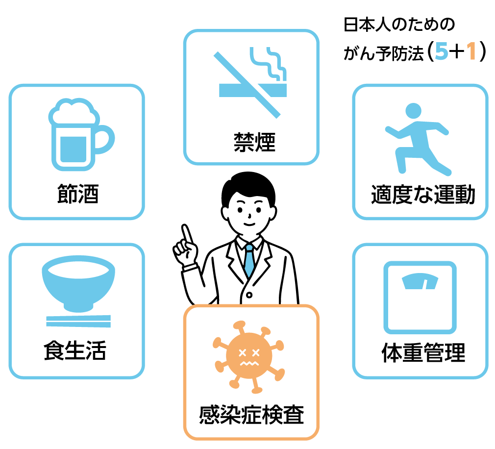 日本人のためのがん予防方（5+1）
