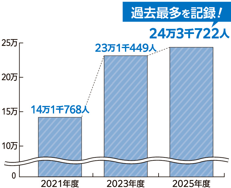 空港の利用者数の推移を示すグラフ。2021年度は14万1千768人、2023年度は23万1千499人、2025年度は24万3千722人 過去最多を記録！