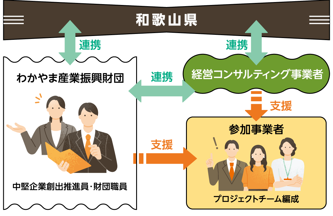 各団体の関係図。和歌山県、わかやま産業振興財団、経営コンサルティング事業者が連携。参加事業者に対し、わかやま産業振興財団、経営コンサルティング事業者が支援。