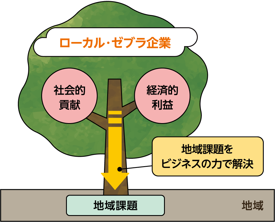 ローカル・ゼブラ企業の役割のイメージ図