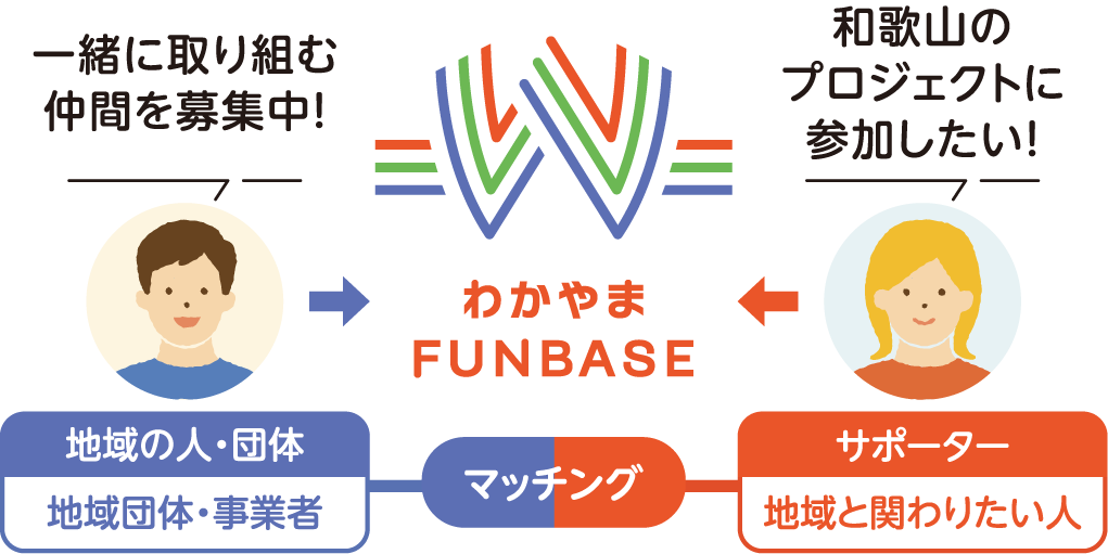 わかやまFUNBASEの仕組みを説明する図。「一緒に取り組む仲間を募集中！」と考えている地域の人・団体（地域団体・事業者）と、「和歌山のプロジェクトに参加したい！」と考えているサポーター（地域と関わりたい人）が、わかやまFUNBASEでマッチングする仕組み。