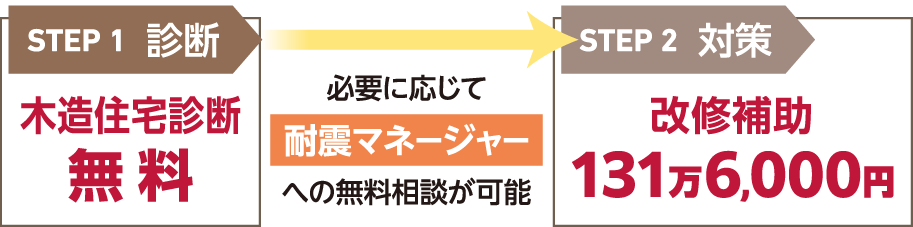 STEP1 診断：木造住宅診断無料。必要に応じて耐震マネージャーへの無料相談が可能。STEP2 対策：改修補助131万6,000円