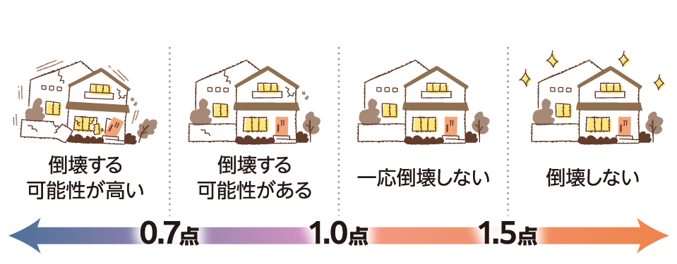 倒壊する可能性が高い（〜0.7点）、倒壊する可能性がある（0.7〜1.0点）、一応倒壊しない（1.0〜1.5点）、倒壊しない（1.5点〜）