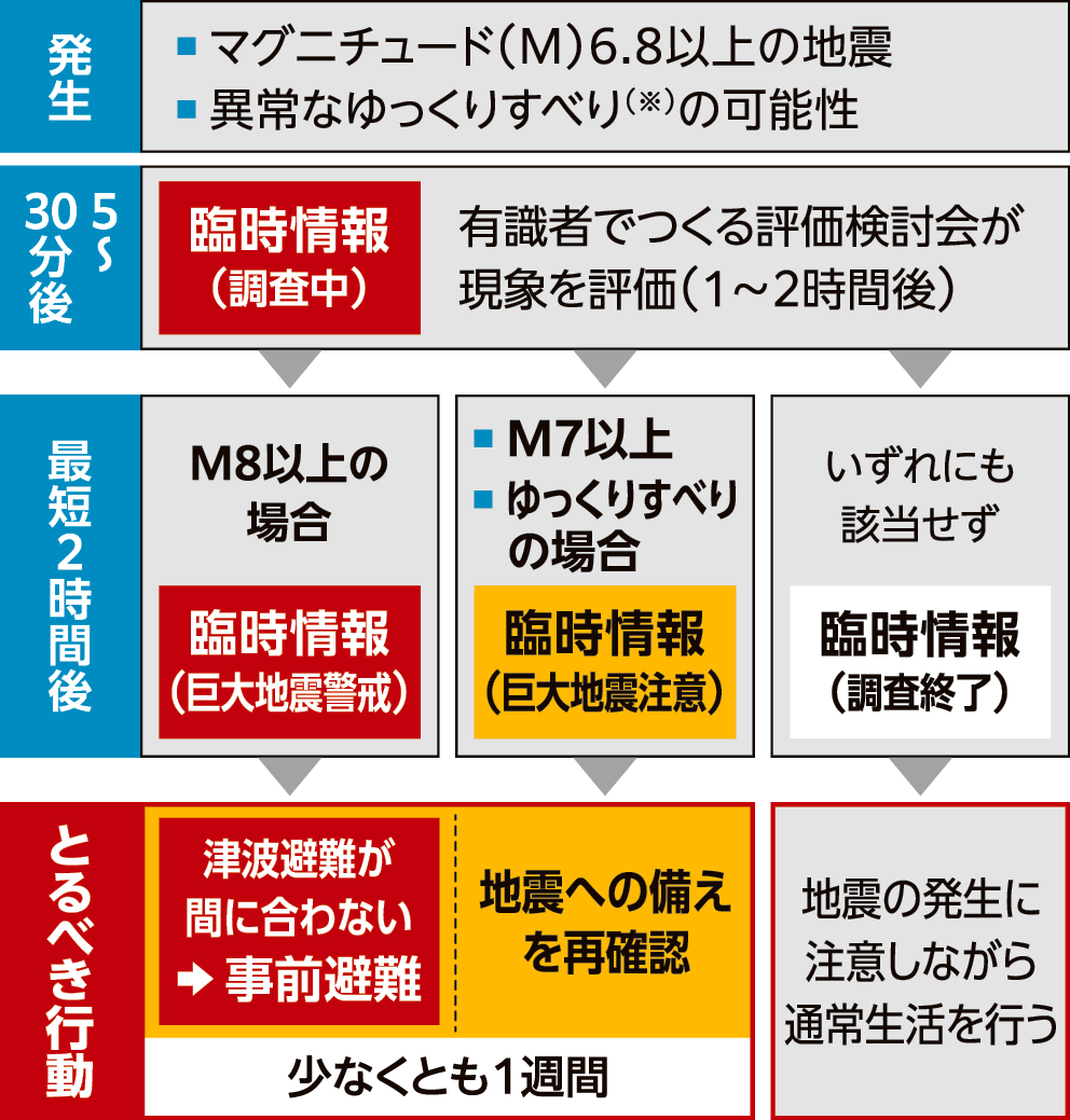 南海トラフ地震臨時情報発表の流れ図