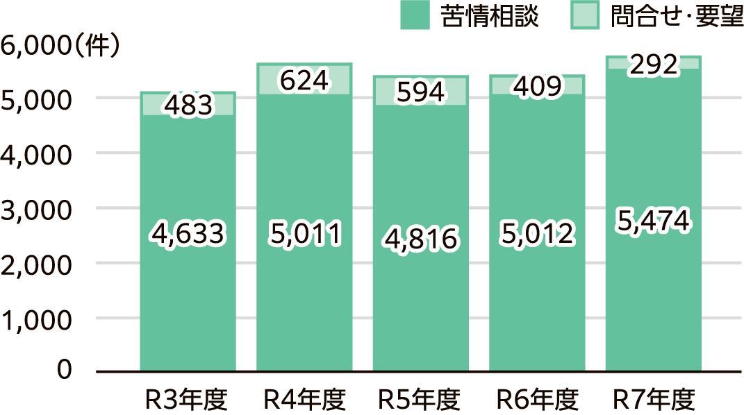 県内の消費生活相談件数の推移を示す積み上げ棒グラフ