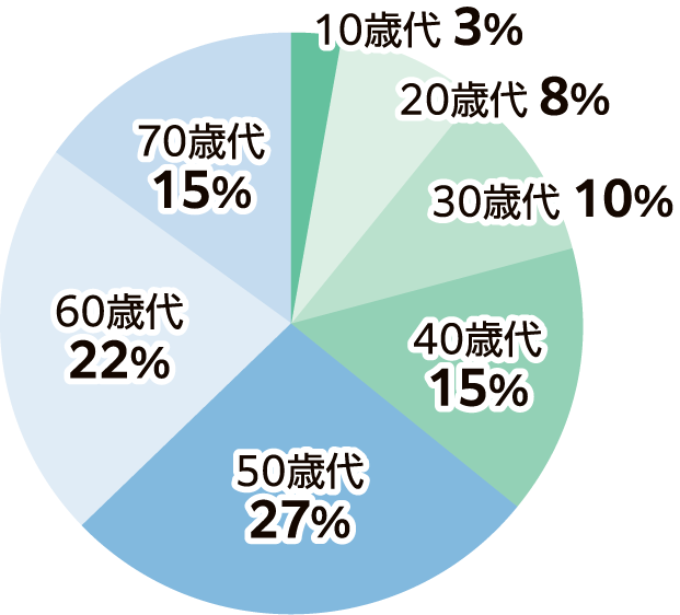 SNSに関する苦情相談の契約当事者年代別の割合を示す円グラフ(R7年度)