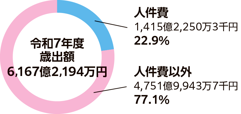 令和7年度の歳出額に占める人件費の割合を示す円グラフ
