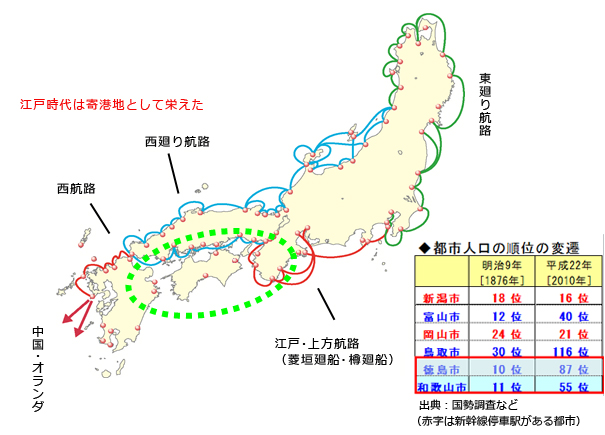 高速交通インフラの有無は、都市の人口