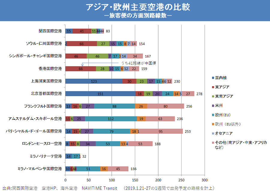 アジア・欧州主要空港の比較グラフ