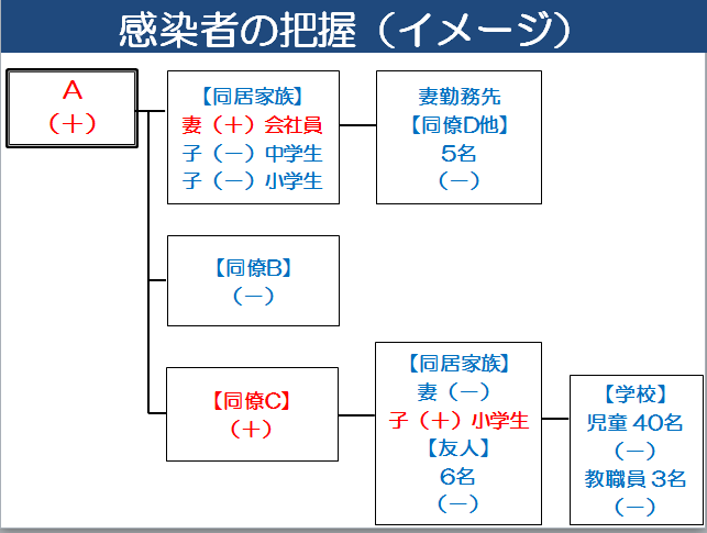 感染者の把握イメージ図