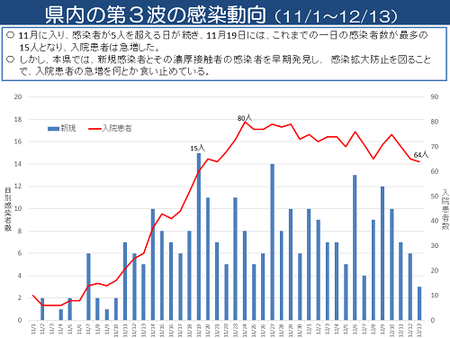 12 月 コロナ