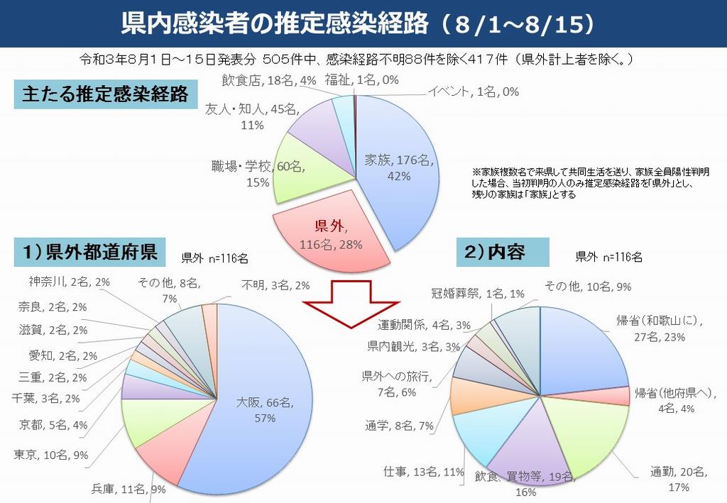 推定感染経路