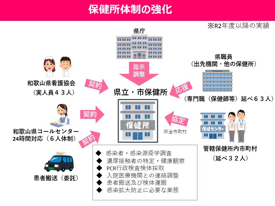 保健所体制の強化の図