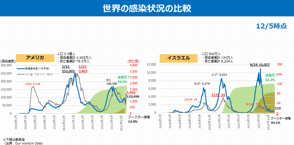 世界の感染状況の比較の図2