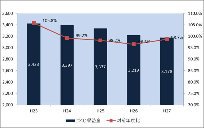 宝くじ収益金推移グラフ