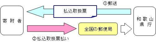 郵便局フロー図
