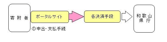 クレカ等フロー図