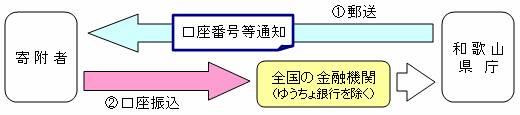 口座振込フロー図
