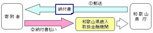 納付書フロー図