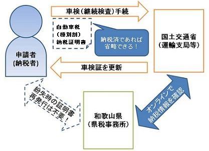 自動車税（種別割）の納税確認のイメージ図