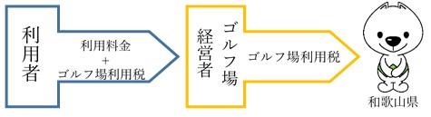 ゴルフ場利用税納税イメージ