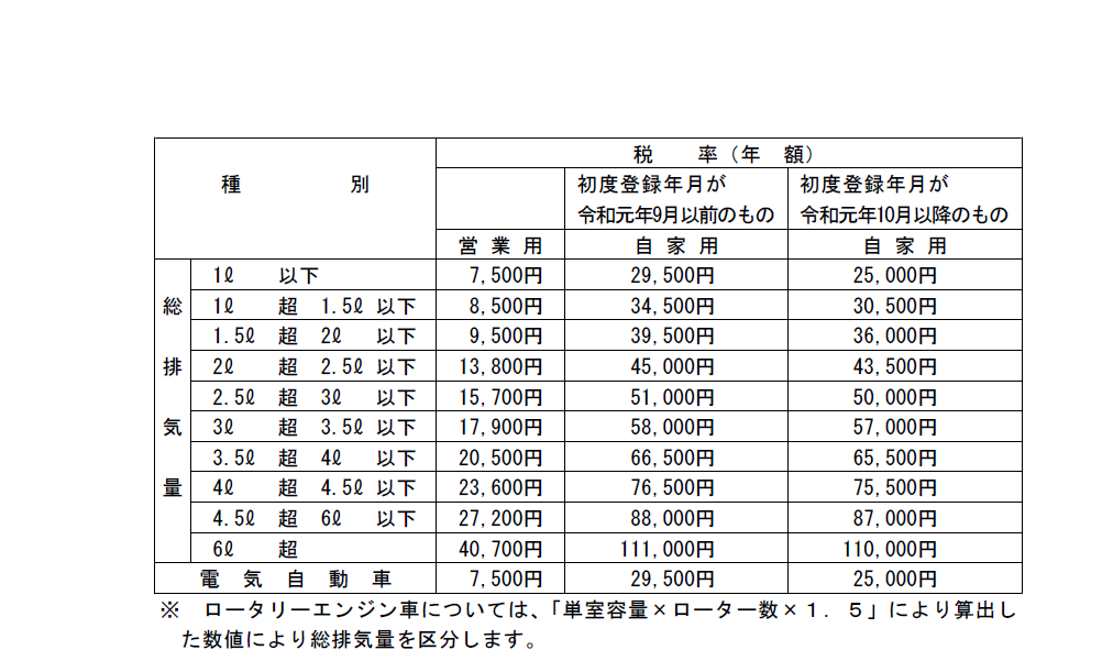 乗用車税額表