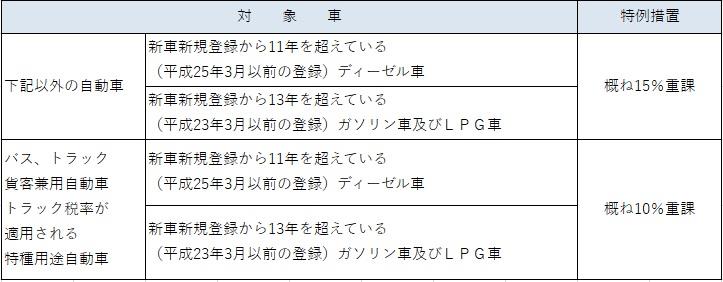 自動車税の税率の重課（6年）