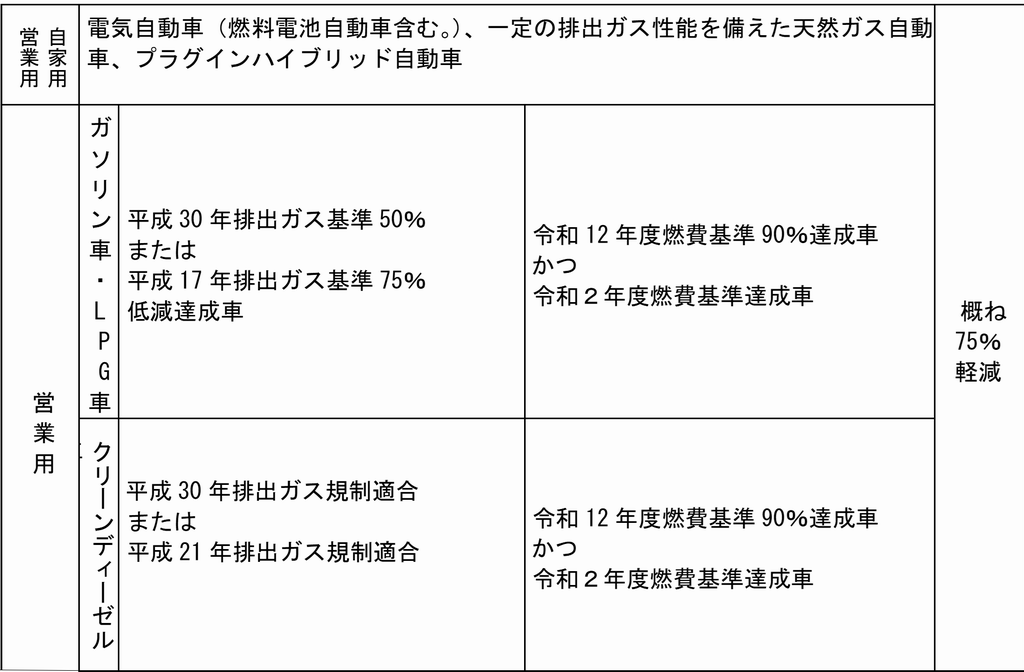 自動車税の税率の軽課