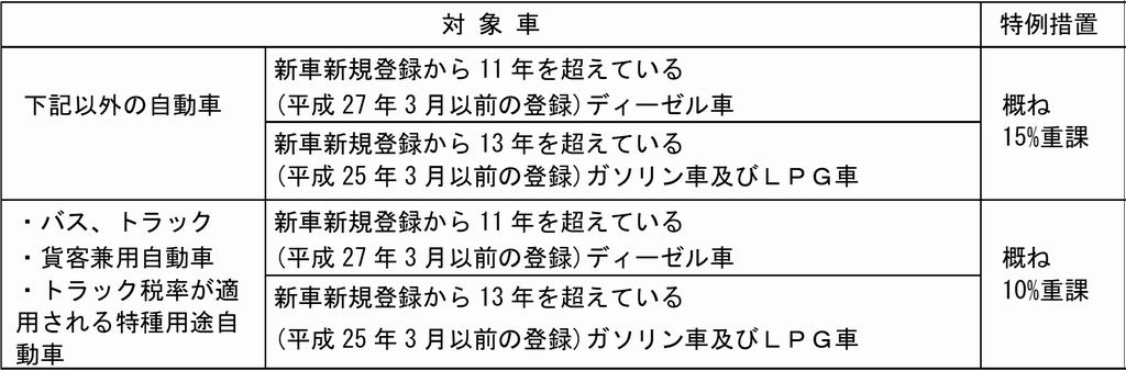 自動車税の税率の重課