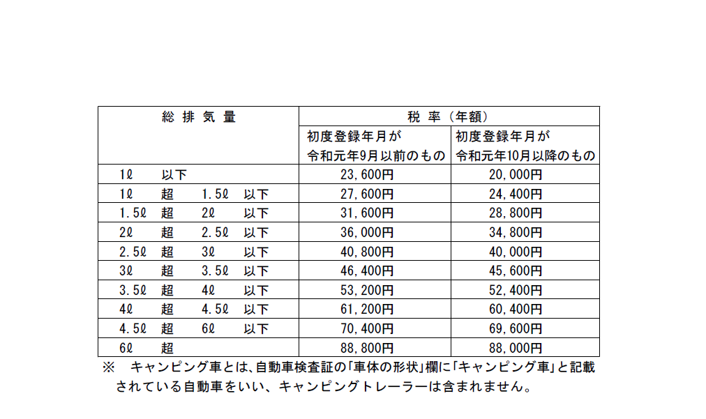 キャンピング車（自家用）税額表