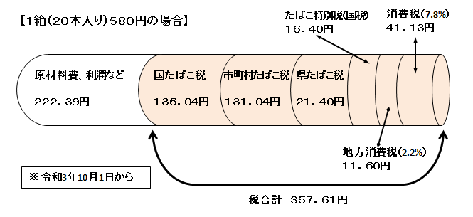 1箱20本入り(500円)の場合　税合計は301.91円となります。