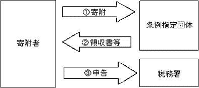 (寄附のイメージ図)寄附をし、受け取った領収書を添付し、税務署に申告を行います。