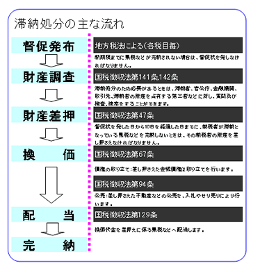 差し押さえ 税金