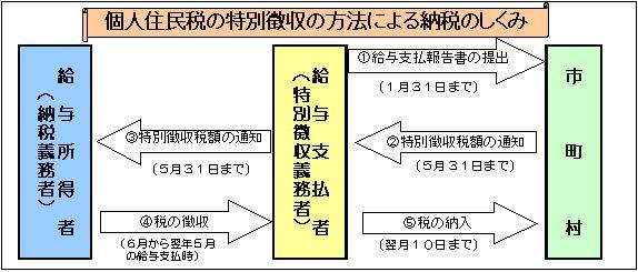 税 県民 書 税額 市民 通知 特別 税 徴収