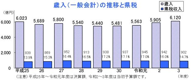 和歌山県の歳入（一般会計）の推移の棒グラフ
