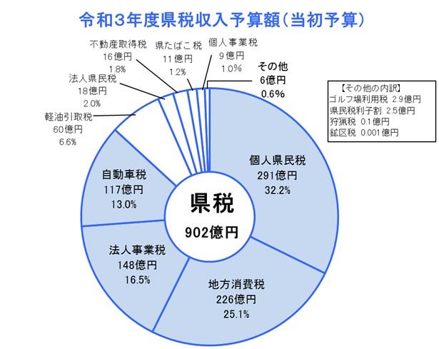 和歌山県の県税収入の内訳（令和3年度当初予算）の円グラフ