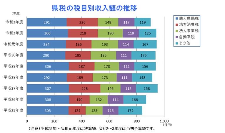 和歌山県の県税収入の税目別内訳の推移の棒グラフ
