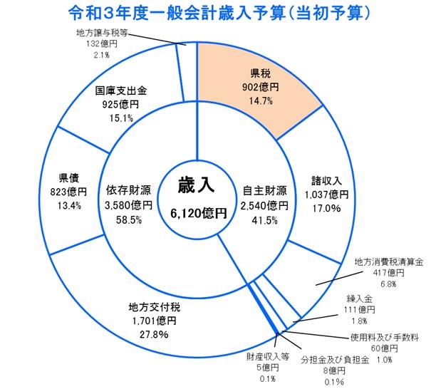 和歌山県の歳入（令和3年度当初予算）の円グラフ