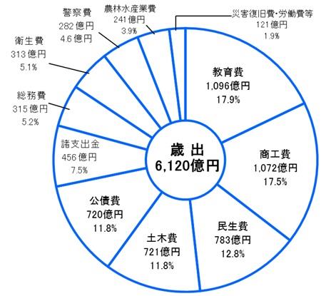 和歌山県の歳出（令和3年度当初予算）の円グラフ