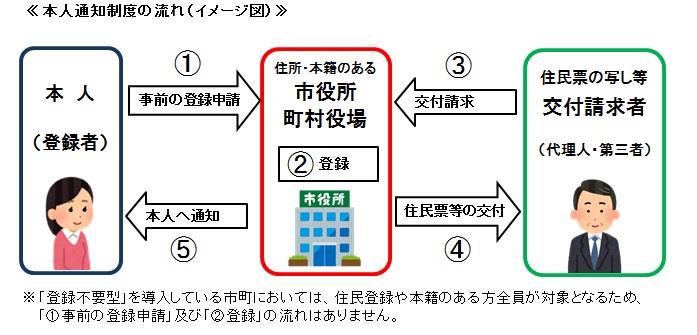 本人通知制度の流れのイメージ図