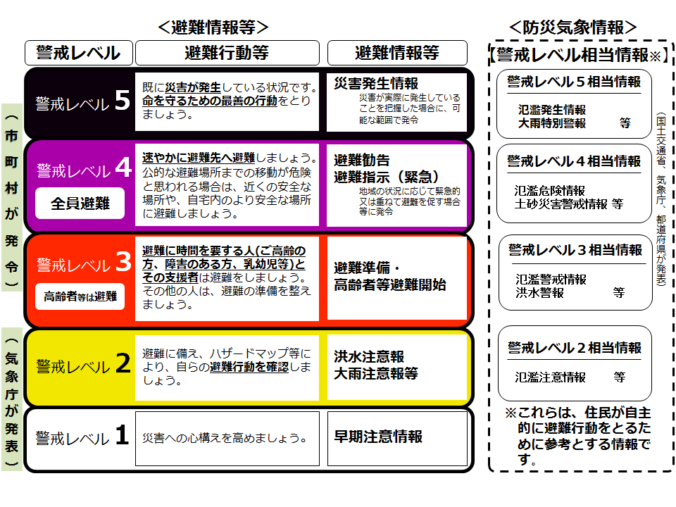 警戒レベル