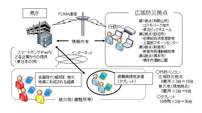 移動県庁設備_概要