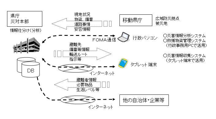 災害情報収集分析システム_概要