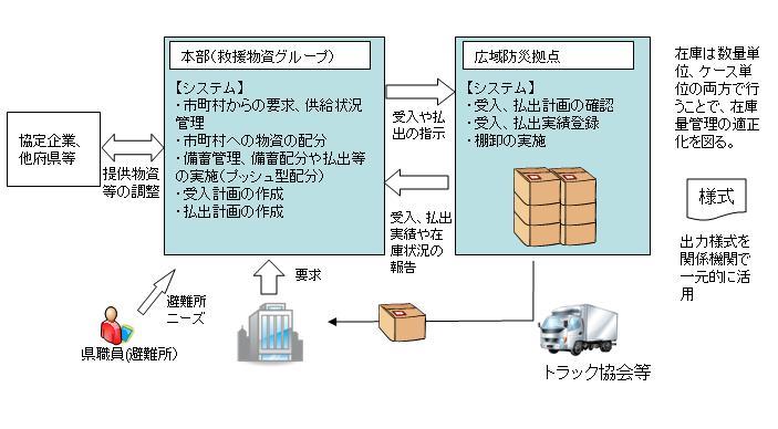 救援物資管理システム_概要