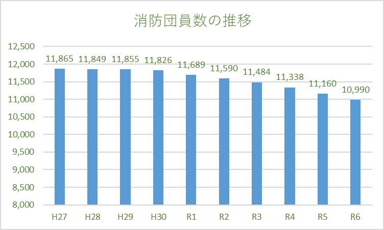消防団員の推移