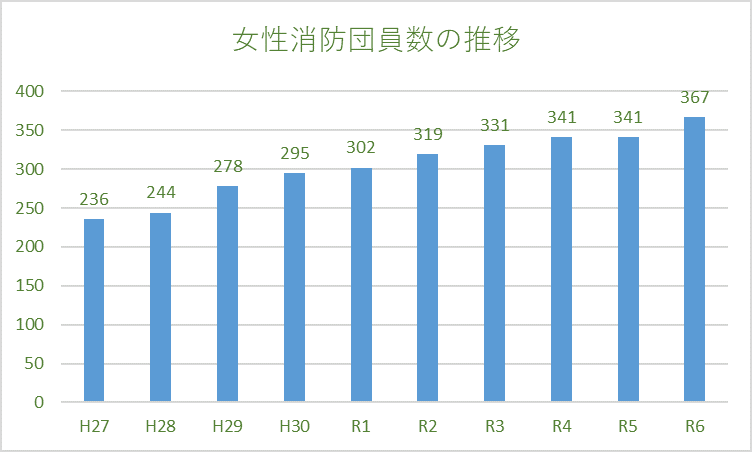 女性消防団員数の推移